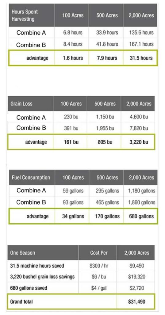 a chart showing the outputs of the Lexion Combine vs S Series combine